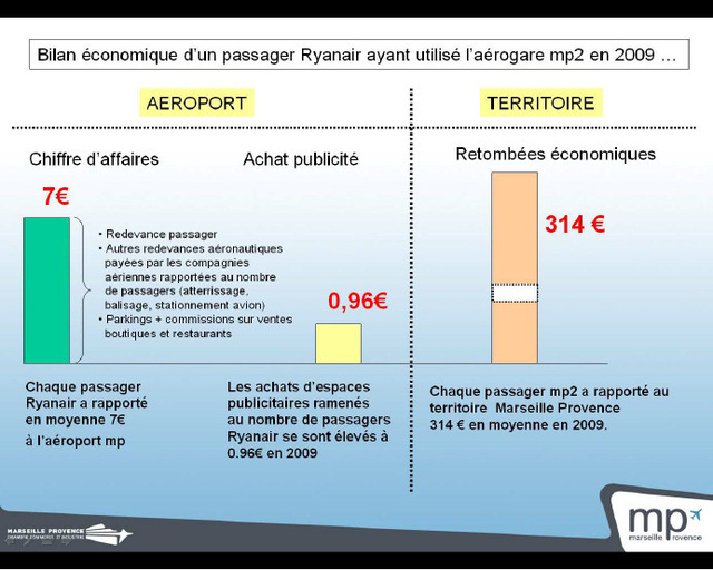 Ryanair à Marseille : "C'est absolument faux de parler de subventions déguisées"