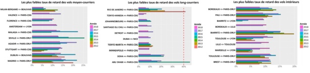 Aérien : quelles sont lignes les moins ponctuelles en 2018 ?