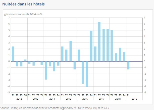 Hébergements : la fréquentation recule de 2,5% en France au 1er trimestre 2019 Hébergements : la fréquentation recule de 2,5% en France au 1er trimestre 2019
