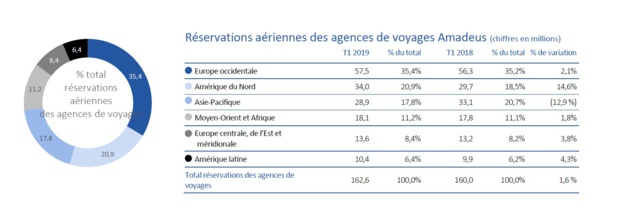 Réservations aériennes d'Amadeus au 1er trimestre 2019 - Crédit photo : Amadeus