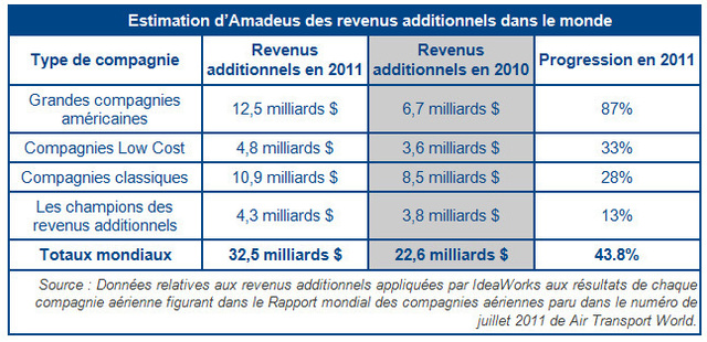 Compagnies aériennes : les revenus des services additionnels décollent de 43% en 2011 Compagnies aériennes : les revenus des services additionnels décollent de 43% en 2011