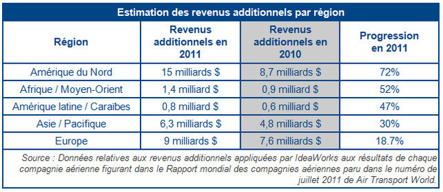 Compagnies aériennes : les revenus des services additionnels décollent de 43% en 2011 Compagnies aériennes : les revenus des services additionnels décollent de 43% en 2011