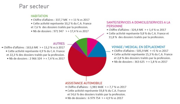 Assistance : l'activité voyage poursuit sa reprise  Assistance : l'activité voyage poursuit sa reprise