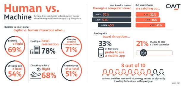 CWT : 78% des voyageurs affaires préfèrent réserver en ligne leur hôtel CWT : 78% des voyageurs affaires préfèrent réserver en ligne leur hôtel