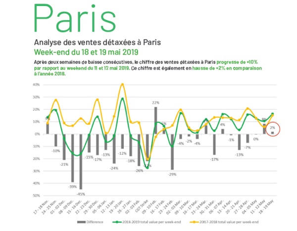 Paris : les ventes de produits détaxés repartent à la hausse en mai selon Planet