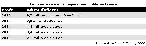 France : croissance de 44% de l'e-commerce en 2005 France : croissance de 44% de l'e-commerce en 2005
