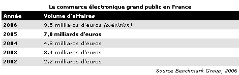 France : croissance de 44% de l'e-commerce en 2005