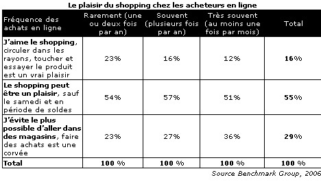 France : croissance de 44% de l'e-commerce en 2005