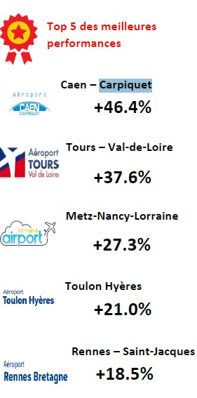 Aéroports français : le nombre de passagers en hausse au 1er trimestre 2019