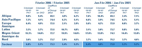 IATA : hausse du trafic en février 2006