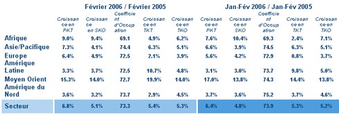 IATA : hausse du trafic en février 2006 IATA : hausse du trafic en février 2006