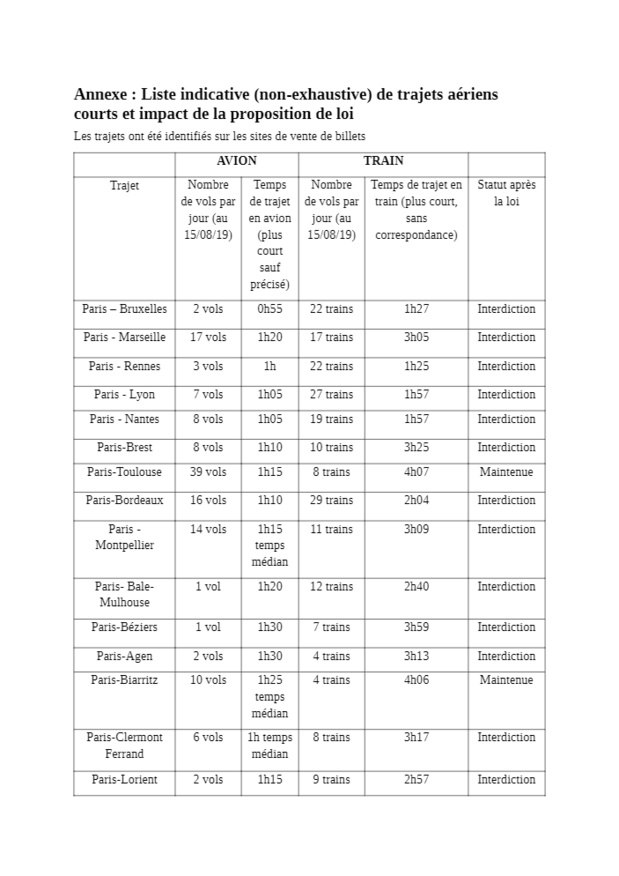 Liste indicative de trajets aériens qui seraient concernés par la proposition de loi de François Ruffin  (Site de François Ruffin) - DR