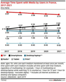 Les médias numériques représentent 4h09, contre 3h35 pour le petit écran qui devient par la même occasion le 2e média - Crédit photo : e-Marketer Les médias numériques représentent 4h09, contre 3h35 pour le petit écran qui devient par la même occasion le 2e média - Crédit photo : e-Marketer