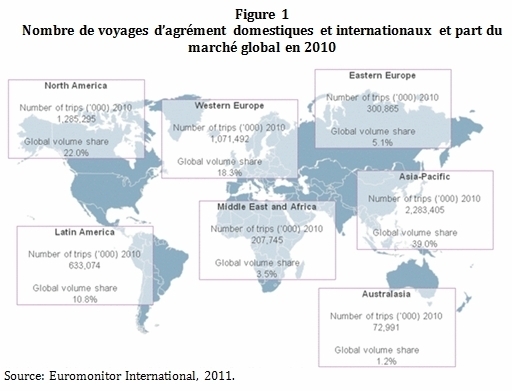 En 2010, les pays de l’Asie-Pacifique ont accaparé 39% des voyages de loisirs domestiques et internationaux confondus. L’Amérique latine a pris 10,8% de ce type de voyages, l’Amérique du Nord 22%, et l’Europe de l’Ouest 18,3% - DR En 2010, les pays de l’Asie-Pacifique ont accaparé 39% des voyages de loisirs domestiques et internationaux confondus. L’Amérique latine a pris 10,8% de ce type de voyages, l’Amérique du Nord 22%, et l’Europe de l’Ouest 18,3% - DR