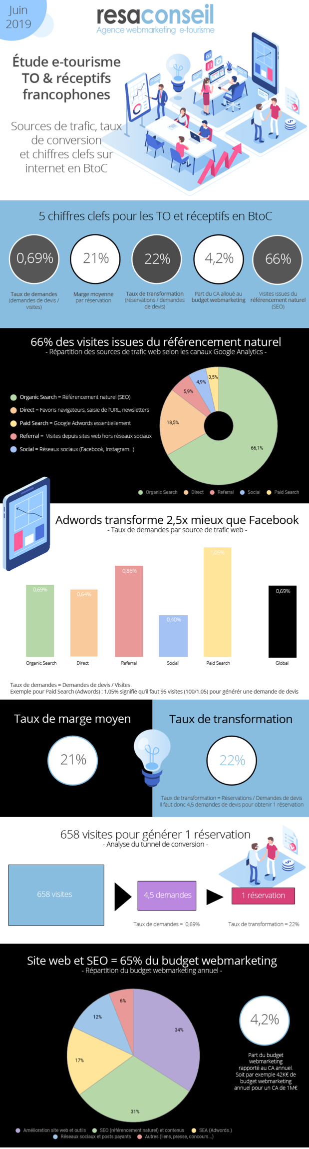 B2C : quelle place sur le web pour les petits TO et les réceptifs ? 