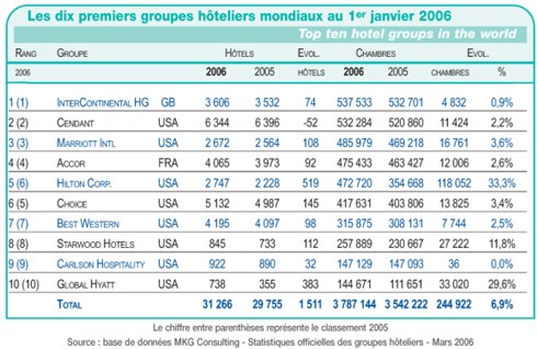 Les géants de l’hôtellerie mondiale passent à la vitesse supérieure