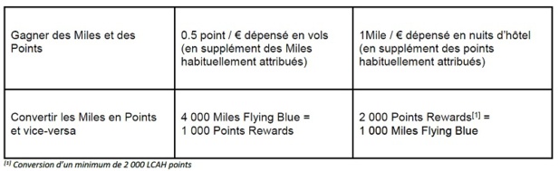 Programme de fidélité : Air France-KLM et Accor proposent un double système de récompense Programme de fidélité : Air France-KLM et Accor proposent un double système de récompense