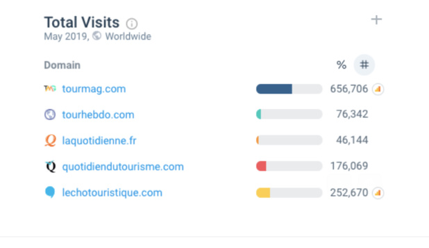 Audience : TourMaG.com, seul média à progresser (+3%) en mai 2019 avec près de 657 000 visites Audience : TourMaG.com, seul média à progresser (+3%) en mai 2019 avec près de 657 000 visites