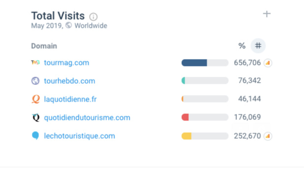 Audience : TourMaG.com, seul média à progresser (+3%) en mai 2019 avec près de 657 000 visites