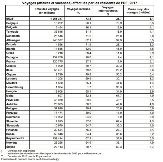 France : 12,9% des voyages se font à l'international