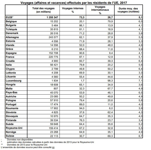 France : 12,9% des voyages se font à l'international France : 12,9% des voyages se font à l'international
