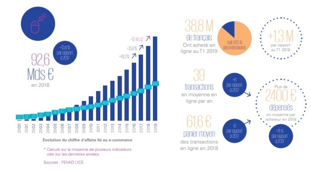 les chiffres de la Fevad pour l'e-commerce en 2019 - Crédit photo : Fevad