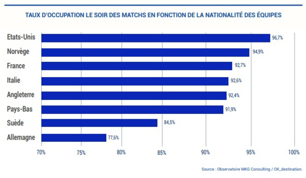 Les hôteliers des villes hôtes, grands vainqueurs de la coupe du monde de foot