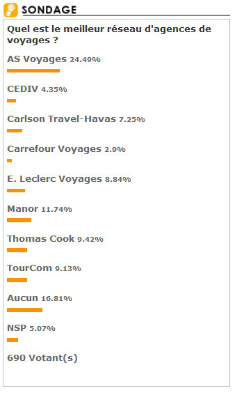 Sondage : AS Voyages meilleur réseau d'agences