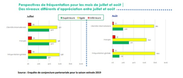 Tourisme en France : l'été devrait suivre la tendance de 2018 Tourisme en France : l'été devrait suivre la tendance de 2018