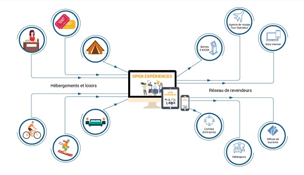 Open Experiences : une nouvel outil pour "développer le chiffre d'affaires réceptif" des destinations - Crédit photo : Alliance Réseaux