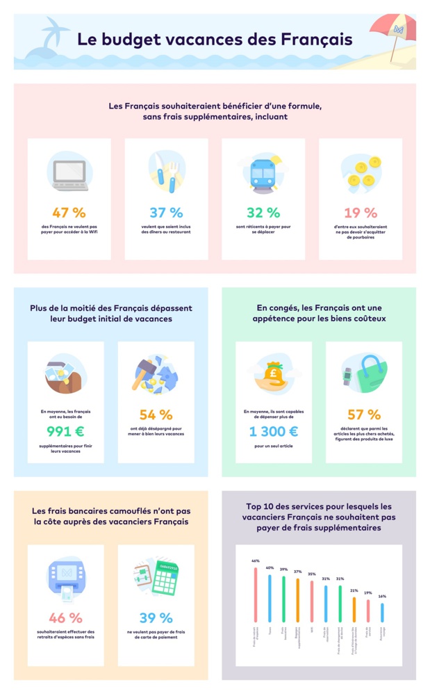 Voyages : 39 % des Français ne veulent pas payer de frais de carte de paiement Voyages : 39 % des Français ne veulent pas payer de frais de carte de paiement