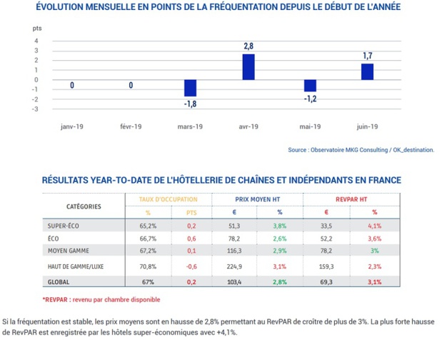 Si la fréquentation hôtelière a été fluctuante selon les mois, au global elle affiche des performances stables par rapport à l’exercice précédent, avec une progression de 0,2 point - Cliquez sur la photo pour agrandir - DR : MKG Si la fréquentation hôtelière a été fluctuante selon les mois, au global elle affiche des performances stables par rapport à l’exercice précédent, avec une progression de 0,2 point - Cliquez sur la photo pour agrandir - DR : MKG