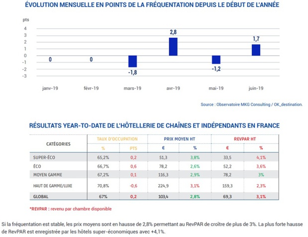 Si la fréquentation hôtelière a été fluctuante selon les mois, au global elle affiche des performances stables par rapport à l’exercice précédent, avec une progression de 0,2 point - Cliquez sur la photo pour agrandir - DR : MKG