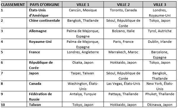 Les principaux marchés émetteurs de touristes selon Mastercard sont...