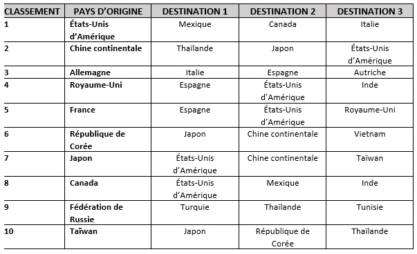 Les principaux marchés émetteurs de touristes selon Mastercard sont...