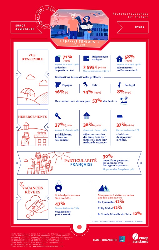Vacances d'été : comment voyagent les seniors français ? Vacances d'été : comment voyagent les seniors français ?
