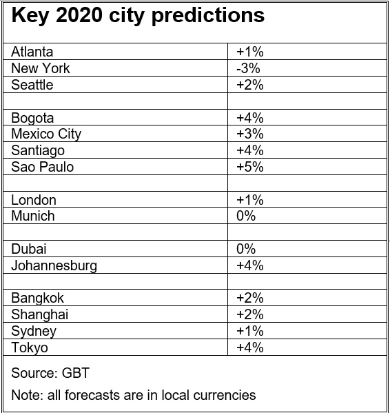 Business travel : vers une hausse des tarifs hôteliers en 2020 ?