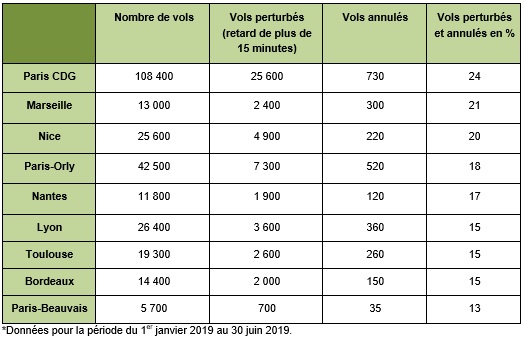 Quels sont les aéroports qui ont enregistré le plus de retards ?