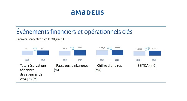 Amadeus : recul des réservations aériennes dans les agences de voyages de 1,4 % - crédit photo : Amadeus