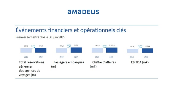 Amadeus : recul des réservations aériennes dans les agences de voyages de 1,4%