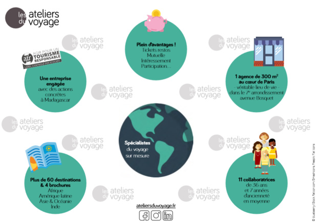 LES ATELIERS DU VOYAGE