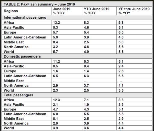 Trafic passagers : le marché international marque le pas au 1er semestre 2019 Trafic passagers : le marché international marque le pas au 1er semestre 2019