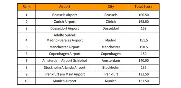 Voici le classement des aéroports proposant la meilleur expérience voyageur - Crédit photo : The Consumer Choice Center Voici le classement des aéroports proposant la meilleur expérience voyageur - Crédit photo : The Consumer Choice Center