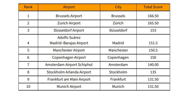 Voici le classement des aéroports proposant la meilleur expérience voyageur - Crédit photo : The Consumer Choice Center