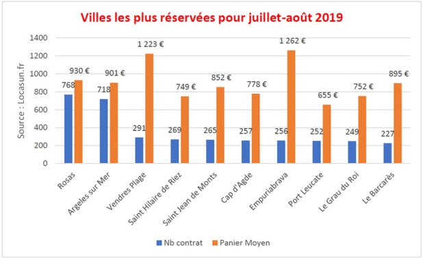 Les villes les plus réservées sur Locasun - Crédit photo : Locasun