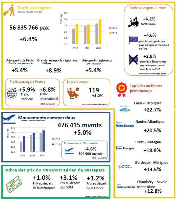 Aéroports français : le trafic passagers décolle de 6,4% au 2e trimestre Aéroports français : le trafic passagers décolle de 6,4% au 2e trimestre