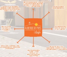 Les valeurs de Logis pour son nouveau concept - Crédit photo : Logis Les valeurs de Logis pour son nouveau concept - Crédit photo : Logis