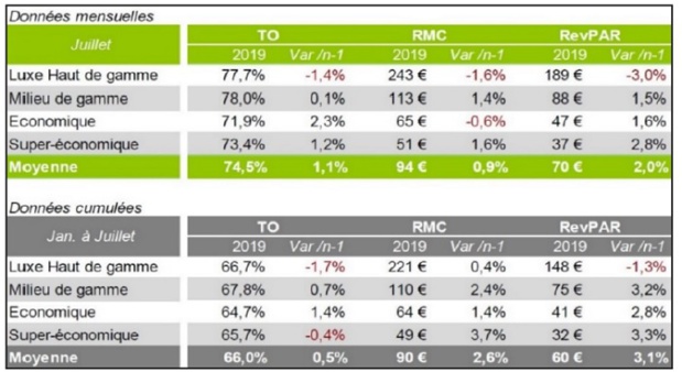 Les performances de l'hôtellerie française en juillet 2019 selon In Extenso - crédit photo : In Extenso Les performances de l'hôtellerie française en juillet 2019 selon In Extenso - crédit photo : In Extenso
