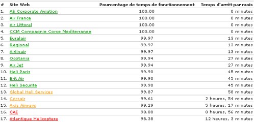 Agence en ligne : 66% sont indisponibles pendant plus d'1 heure par mois