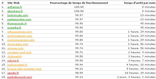 Agence en ligne : 66% sont indisponibles pendant plus d'1 heure par mois